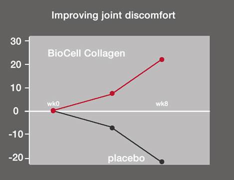 Liquid Biocell improves joint discomfort